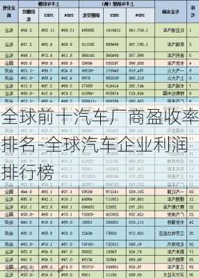 全球前十汽车厂商盈收率排名-全球汽车企业利润排行榜