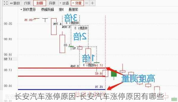 长安汽车涨停原因-长安汽车涨停原因有哪些