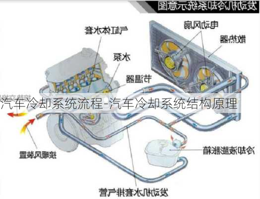 汽车冷却系统流程-汽车冷却系统结构原理