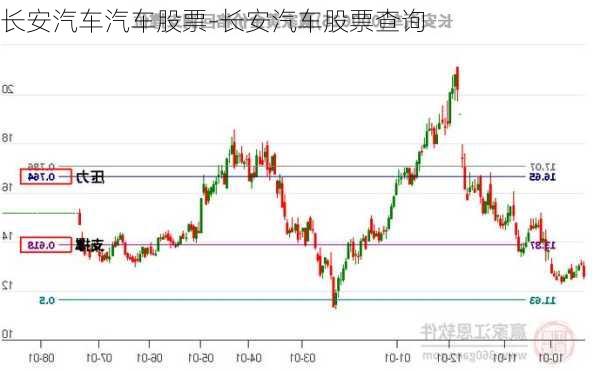 长安汽车汽车股票-长安汽车股票查询