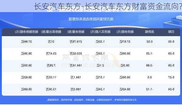 长安汽车东方-长安汽车东方财富资金流向?