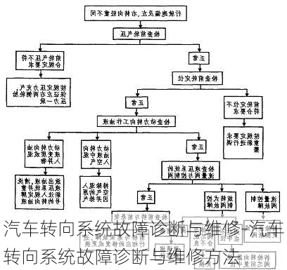 汽车转向系统故障诊断与维修-汽车转向系统故障诊断与维修方法