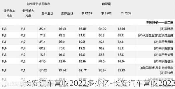 长安汽车营收2022多少亿-长安汽车营收2023