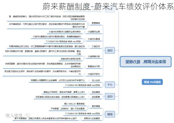 蔚来薪酬制度-蔚来汽车绩效评价体系