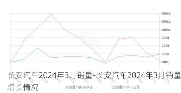 长安汽车2024年3月销量-长安汽车2024年3月销量增长情况