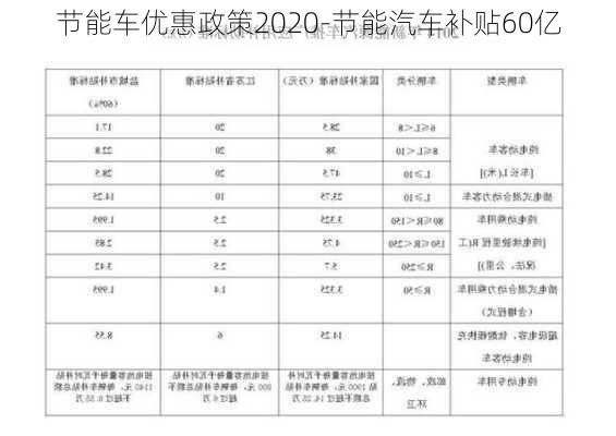 节能车优惠政策2020-节能汽车补贴60亿