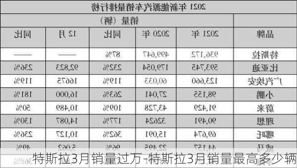 特斯拉3月销量过万-特斯拉3月销量最高多少辆