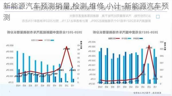 新能源汽车预测销量,检测,维修,小计-新能源汽车预测