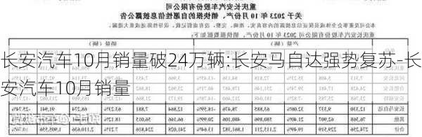 长安汽车10月销量破24万辆:长安马自达强势复苏-长安汽车10月销量