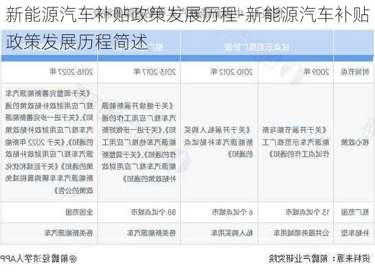 新能源汽车补贴政策发展历程-新能源汽车补贴政策发展历程简述