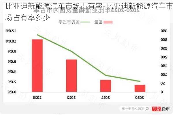 比亚迪新能源汽车市场占有率-比亚迪新能源汽车市场占有率多少