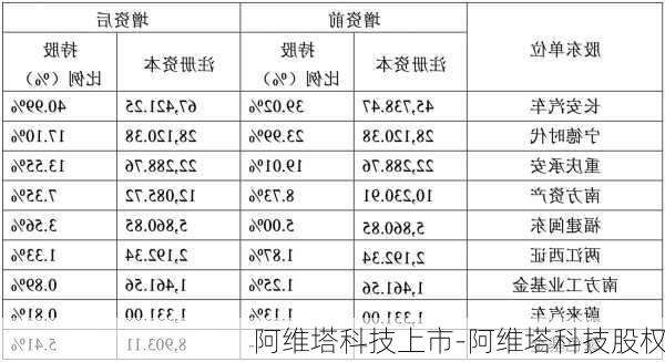 阿维塔科技上市-阿维塔科技股权