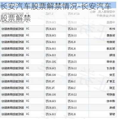 长安汽车股票解禁情况-长安汽车股票解禁